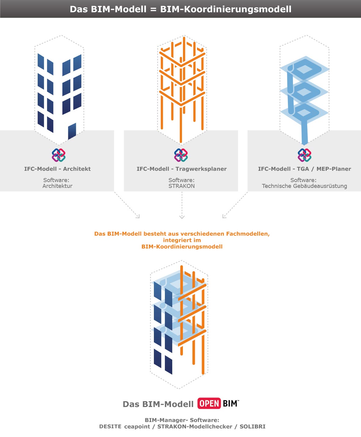 Das BIM-Modell = BIM-Koordinierungsmodell